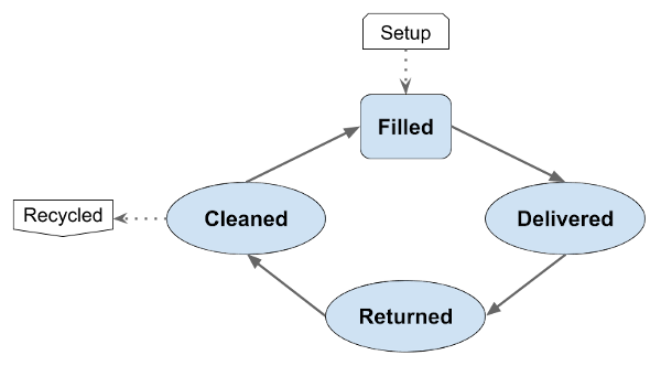 Reuse diagram example with entry and exit activities